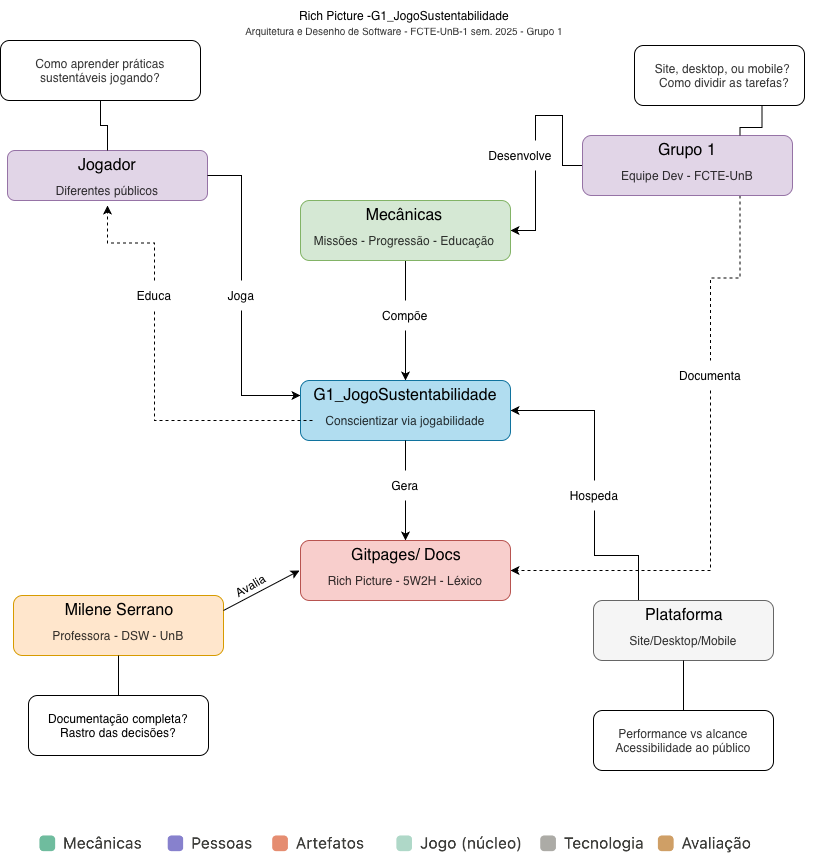 Rich Picture - José Oliveira