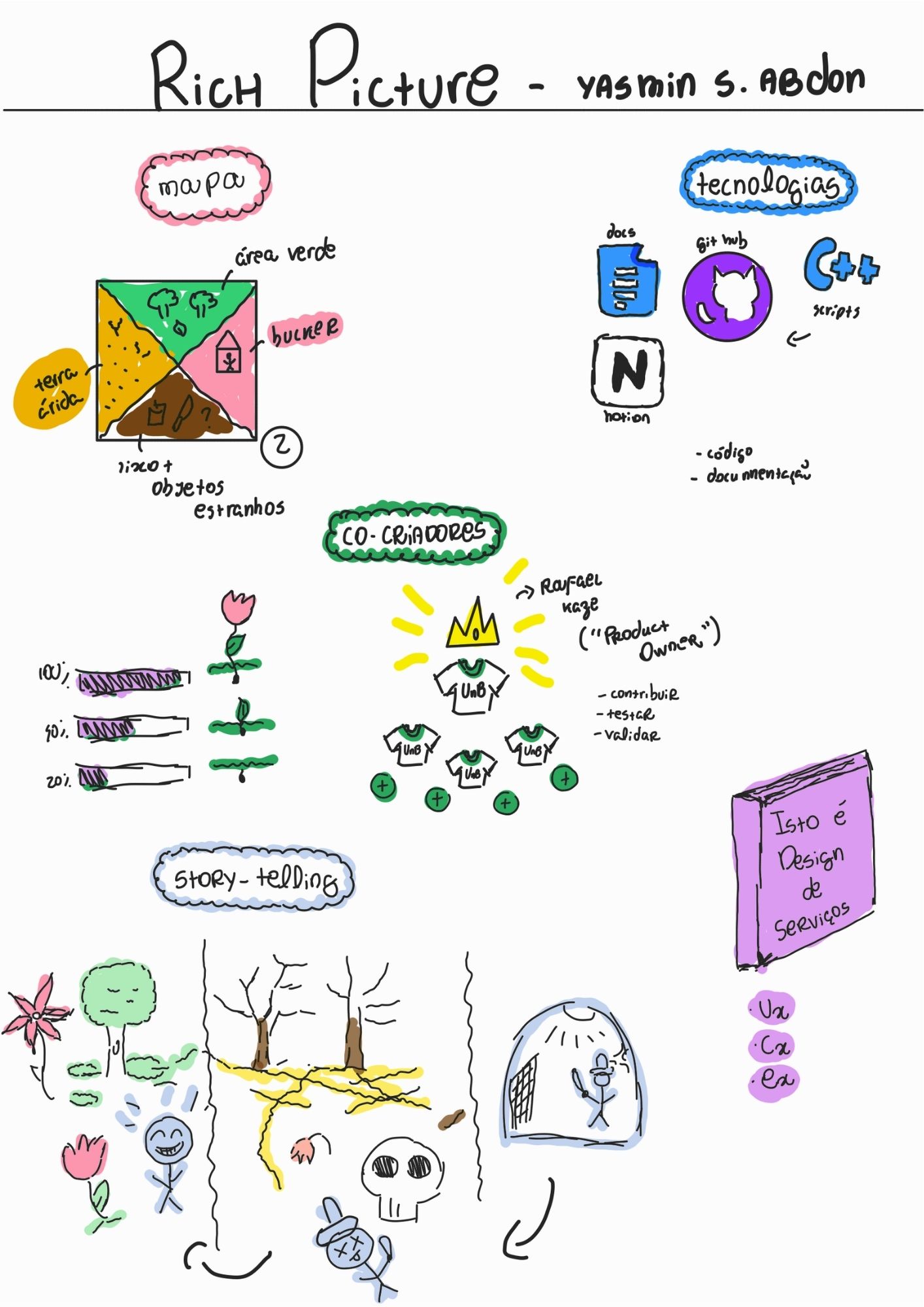 Rich Picture - Yasmin